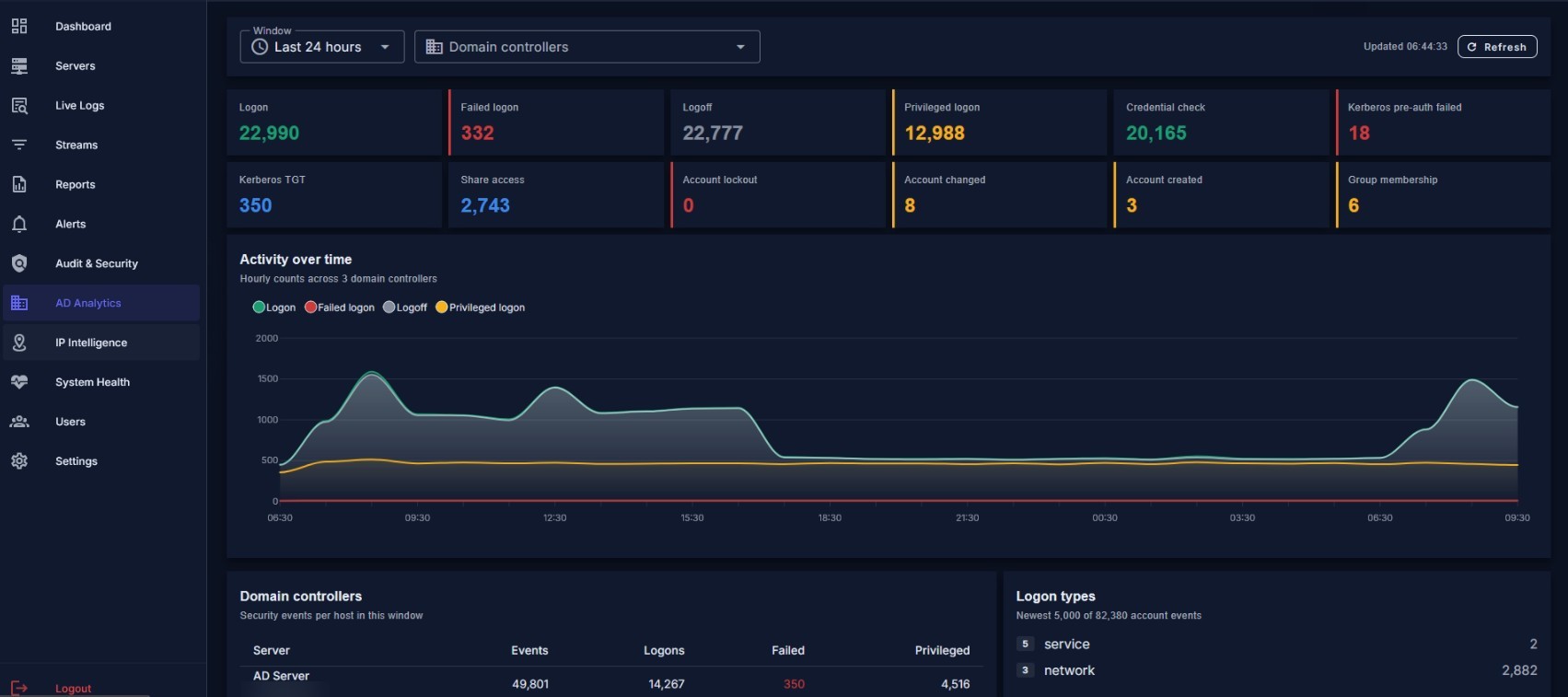 Active Directory analytics with logons and domain controller activity