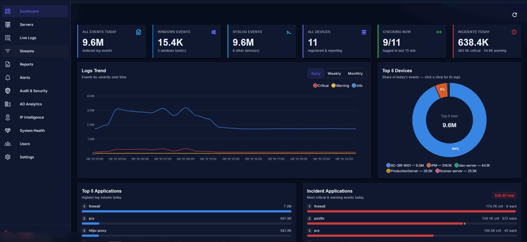 Itheon Log Analyzer dashboard showing event volume, top devices, and top applications