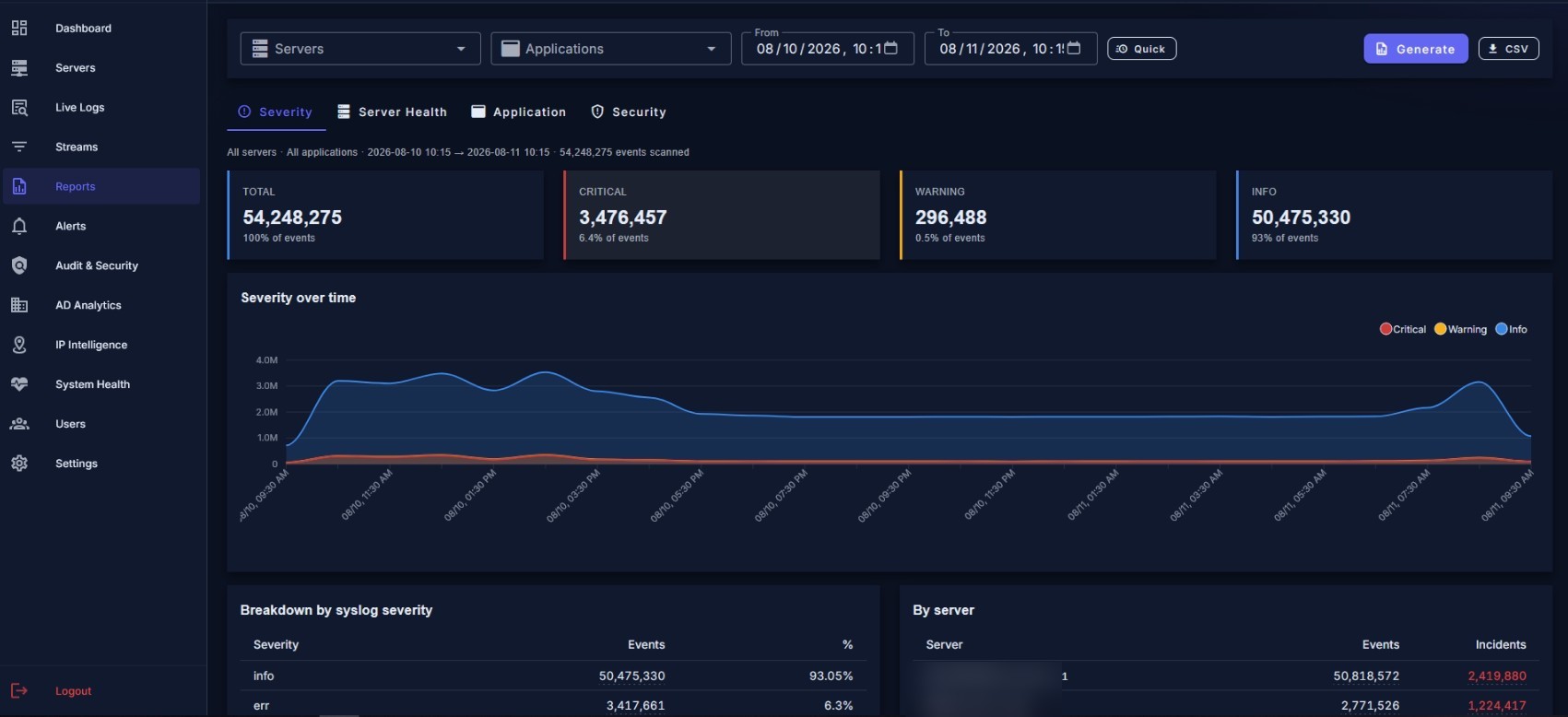 Severity report with events broken down over time