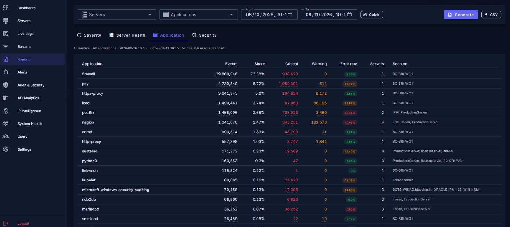 Application report ranking log volume by application